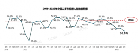 协会发布 | 2022年3月份中国二手车经理人指数为36.6%