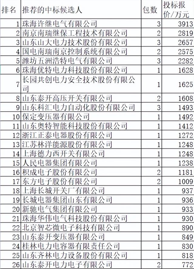 山东电力2022零星关键物资5.6亿78企分国网12%中国电气10%泰开6%