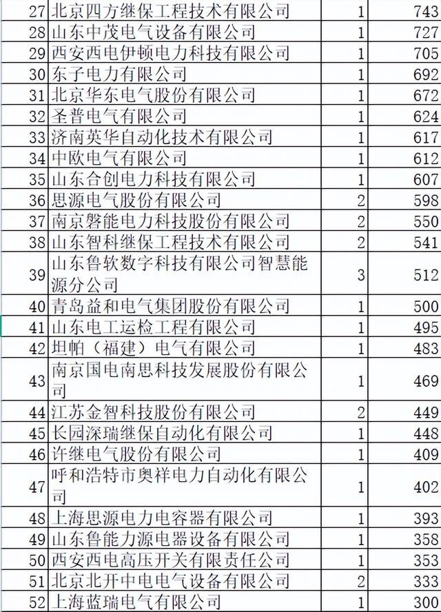 山东电力2022零星关键物资5.6亿78企分国网12%中国电气10%泰开6%