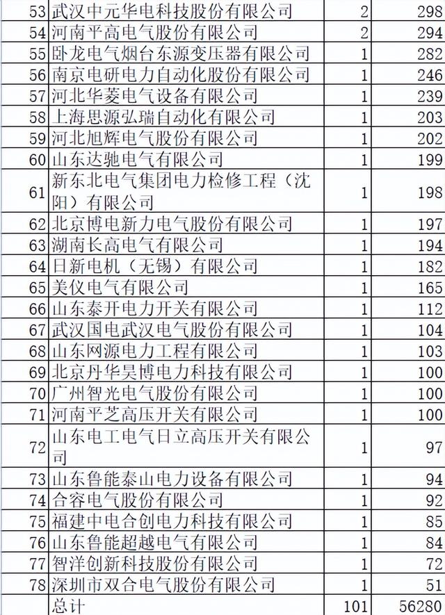 山东电力2022零星关键物资5.6亿78企分国网12%中国电气10%泰开6%