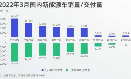 3月电动汽车涨价销量还井喷，您愿买辆电动汽车吗？