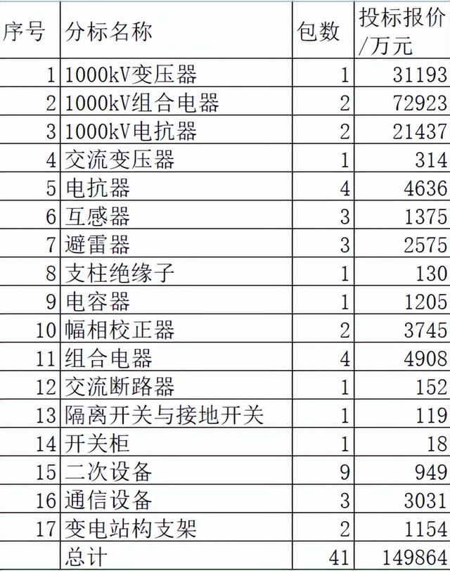 国网特高压设备15亿37企分，中国电气超占62.5%天威跃进20.8%