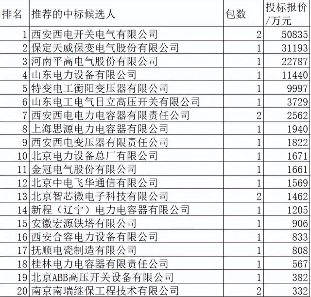 国网特高压设备15亿37企分，中国电气超占62.5%天威跃进20.8%