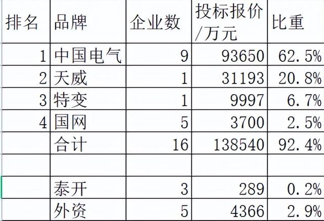 国网特高压设备15亿37企分，中国电气超占62.5%天威跃进20.8%