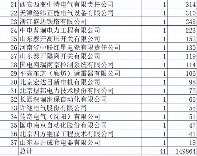 国网特高压设备15亿37企分，中国电气超占62.5%天威跃进20.8%