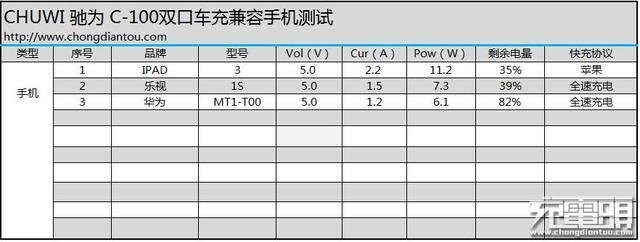 超强金属质感   驰为C-100双口车充评测