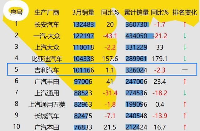 近10款新车排队入市，国产老大哥吉利终于憋不住了