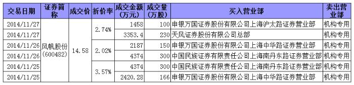 风帆股份三日内遭机构减持套现1.82亿元