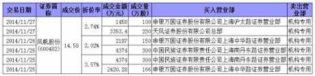 风帆股份三日内遭机构减持套现1.82亿元