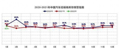 协会发布 | 2022年1月中国汽车经销商库存预警指数为58.3%