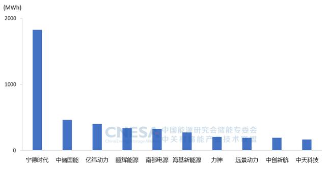 2021年中国储能技术供应商排行榜出炉 宁德时代和阳光电源实力强