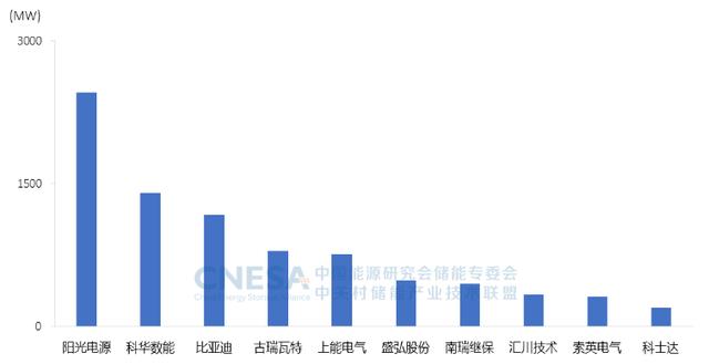 2021年中国储能技术供应商排行榜出炉 宁德时代和阳光电源实力强