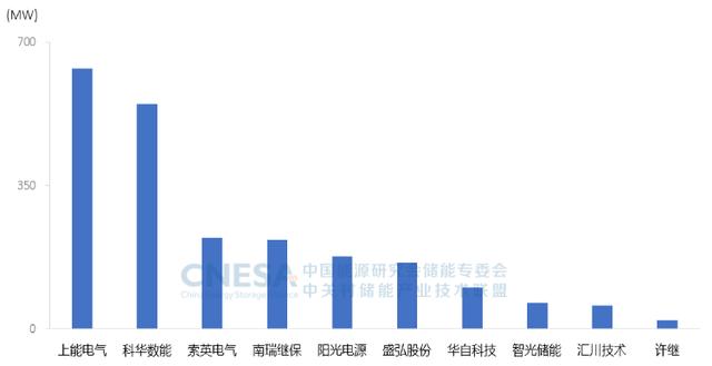 2021年中国储能技术供应商排行榜出炉 宁德时代和阳光电源实力强