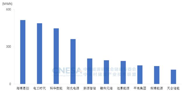 2021年中国储能技术供应商排行榜出炉 宁德时代和阳光电源实力强