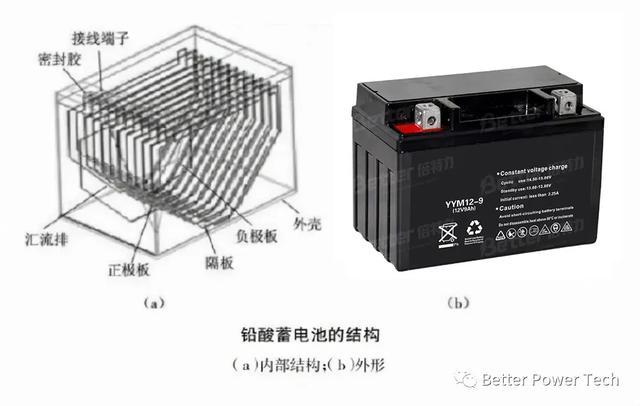 最全的铅酸蓄电池选购常识，全是干货，让你选择不纠结