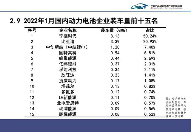 1 月国内动力电池厂商排行榜：宁德时代拿下半壁江山，比亚迪第二