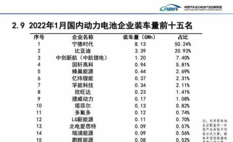 1 月国内动力电池厂商排行榜：宁德时代拿下半壁江山，比亚迪第二