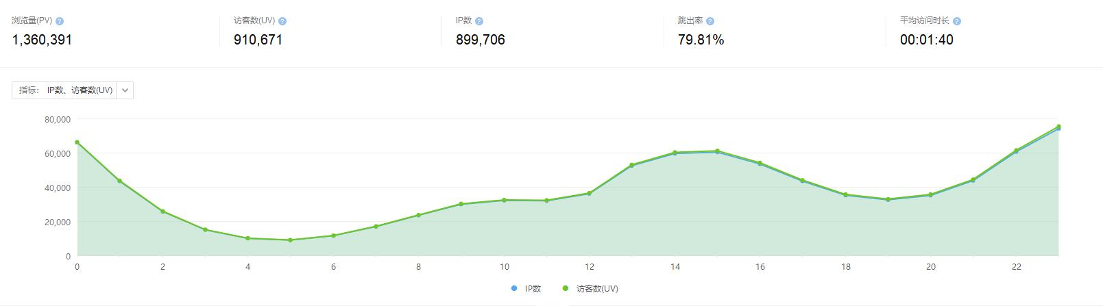 SEO(搜索引擎优化)，小编的工作半年经验总结