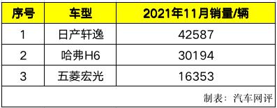 买车就买销量好的 2021年买车选它们准没错