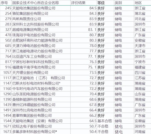 24家储电企业国家企业技术中心无优秀遗憾宁德时代缺席 天能居首