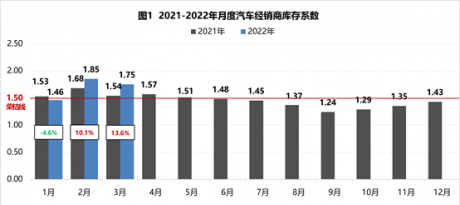 协会发布 | 2022年3月汽车经销商库存系数为1.75