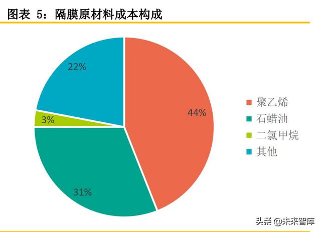 锂电隔膜行业专题报告：隔膜产品日益紧俏，行业扩产节奏加快