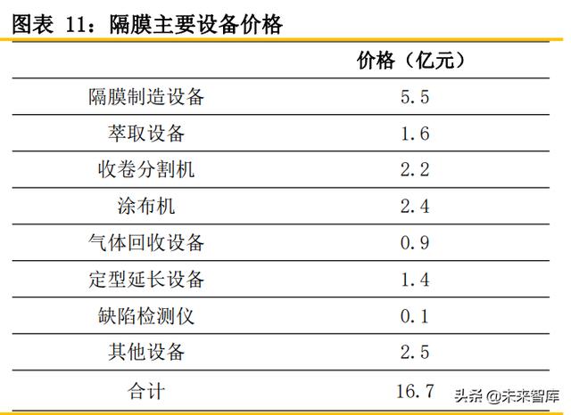 锂电隔膜行业专题报告：隔膜产品日益紧俏，行业扩产节奏加快