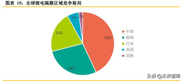 锂电隔膜行业专题报告：隔膜产品日益紧俏，行业扩产节奏加快