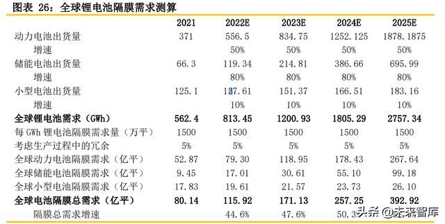 锂电隔膜行业专题报告：隔膜产品日益紧俏，行业扩产节奏加快