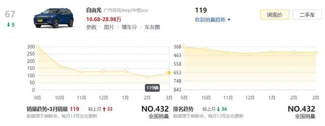 3月销量仅几百台！这3款合资SUV，为何被国人给“抛弃”了？