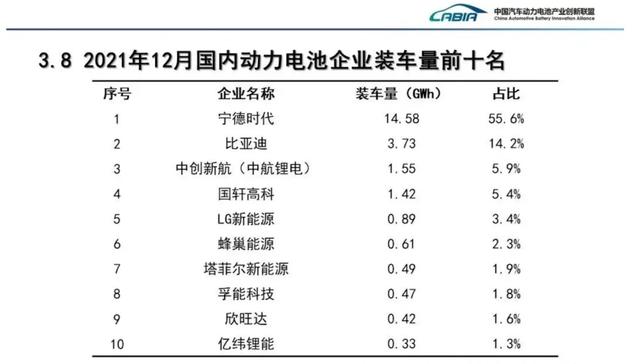 重磅！2021年动力电池装车量排名！宁德时代第一，比亚迪第二