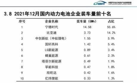 重磅！2021年动力电池装车量排名！宁德时代第一，比亚迪第二