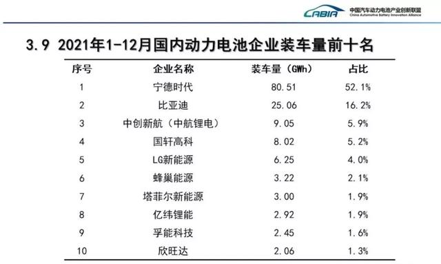 重磅！2021年动力电池装车量排名！宁德时代第一，比亚迪第二