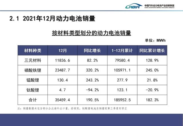 重磅！2021年动力电池装车量排名！宁德时代第一，比亚迪第二