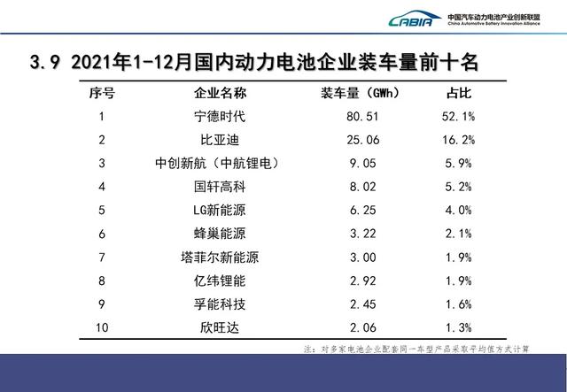 重磅！2021年动力电池装车量排名！宁德时代第一，比亚迪第二