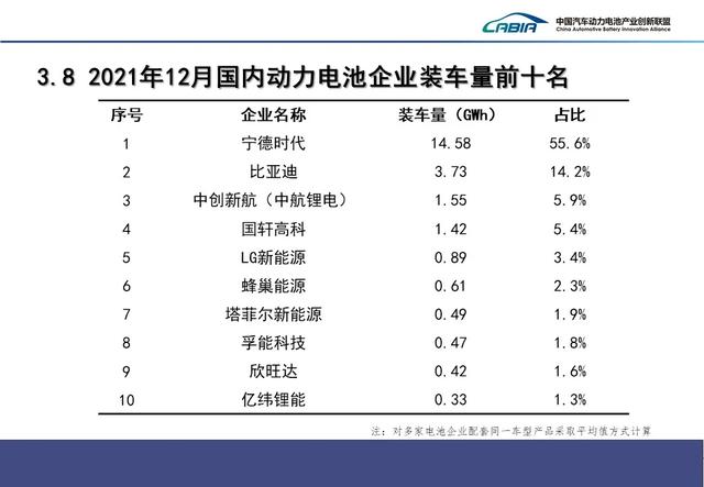 重磅！2021年动力电池装车量排名！宁德时代第一，比亚迪第二