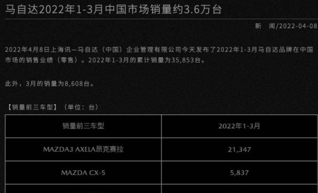 销售8608台 马自达公布3月销量数据