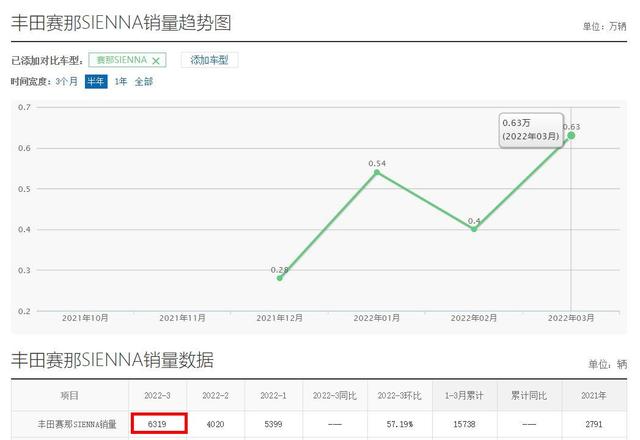 3月销量6319台！事实证明：只要丰田赛那不加价，国人就愿意买它