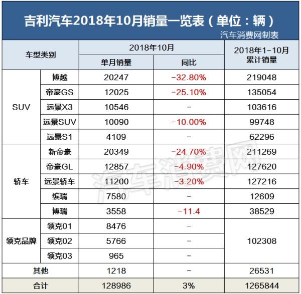 10月自主品牌销量：吉利停滞，长城回升，长安……