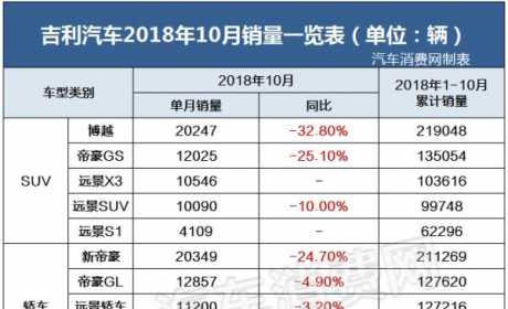 10月自主品牌销量：吉利停滞，长城回升，长安……