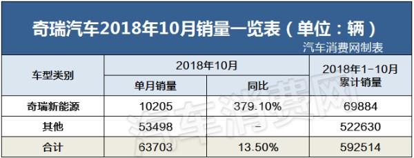 10月自主品牌销量：吉利停滞，长城回升，长安……