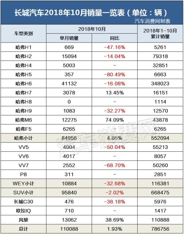 10月自主品牌销量：吉利停滞，长城回升，长安……