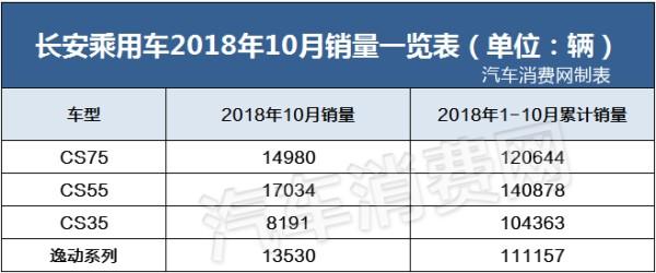 10月自主品牌销量：吉利停滞，长城回升，长安……