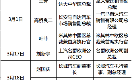 人来人往 | 3月车企人事变动