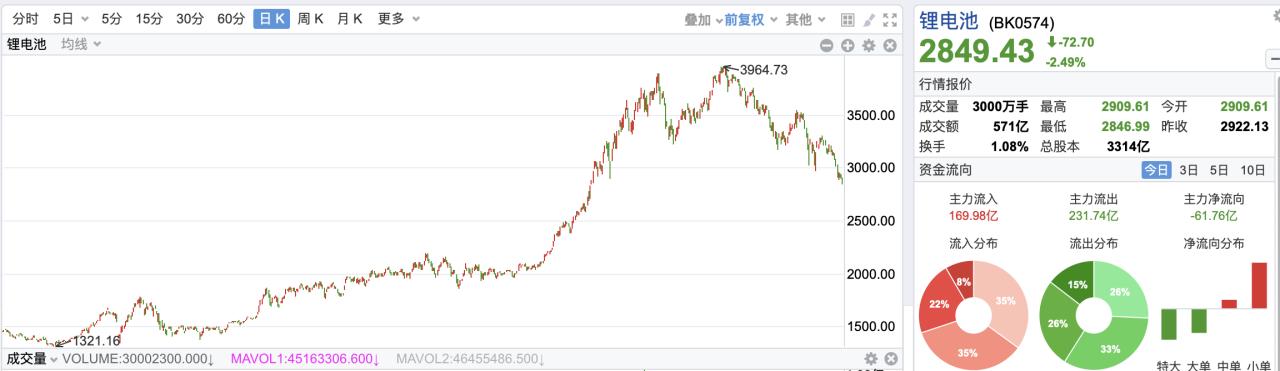 锂电板块持续杀跌，宁德时代股价创近10个月新低