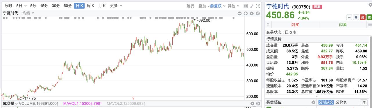 锂电板块持续杀跌，宁德时代股价创近10个月新低