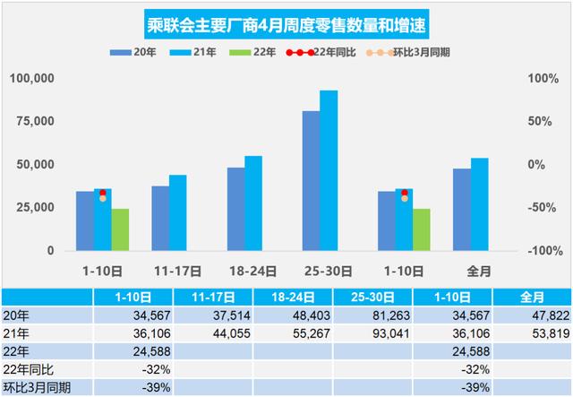 4月开端失速，汽车市场经历了什么？