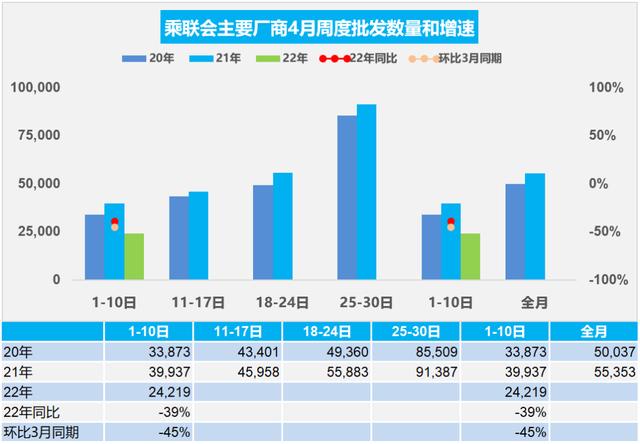 4月开端失速，汽车市场经历了什么？