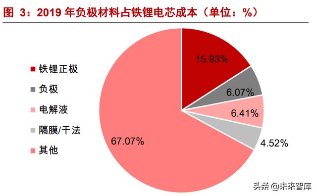 锂电负极材料行业专题：产业推进一体化布局，新技术加速导入