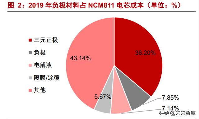 锂电负极材料行业专题：产业推进一体化布局，新技术加速导入